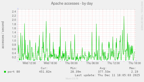 Apache accesses
