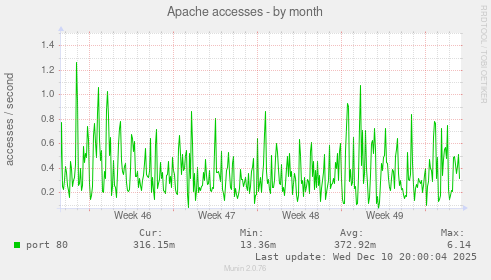 Apache accesses