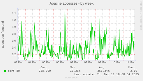 Apache accesses