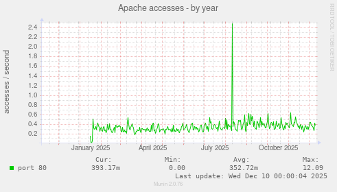 Apache accesses