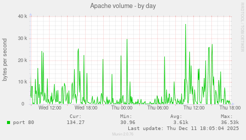 Apache volume