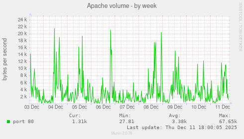 Apache volume