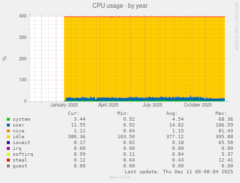 CPU usage