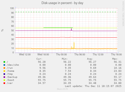 Disk usage in percent