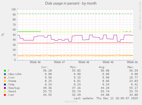 Disk usage in percent