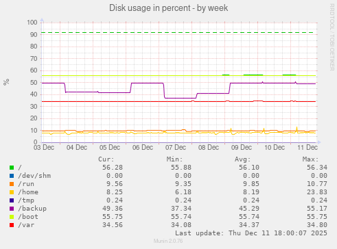 Disk usage in percent