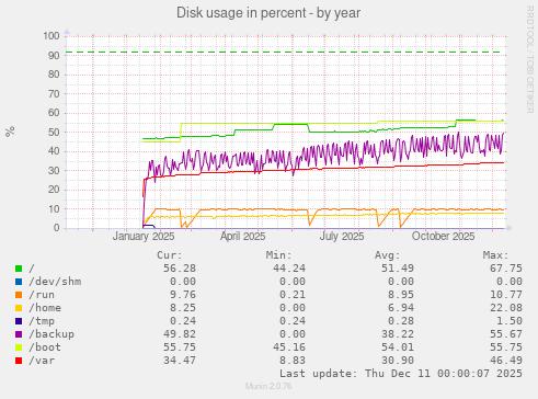 Disk usage in percent
