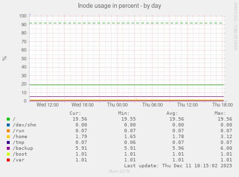 Inode usage in percent