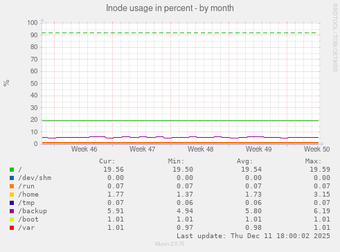 Inode usage in percent