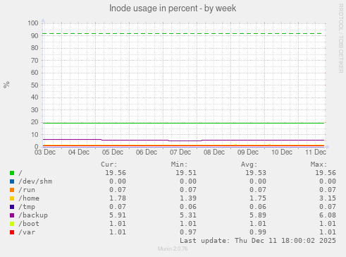 Inode usage in percent