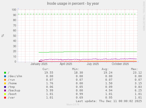 Inode usage in percent