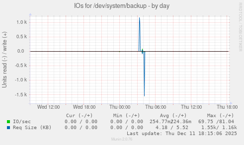IOs for /dev/system/backup