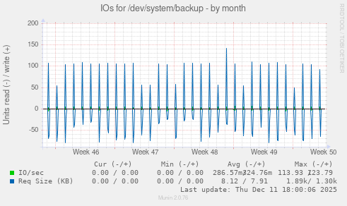 IOs for /dev/system/backup