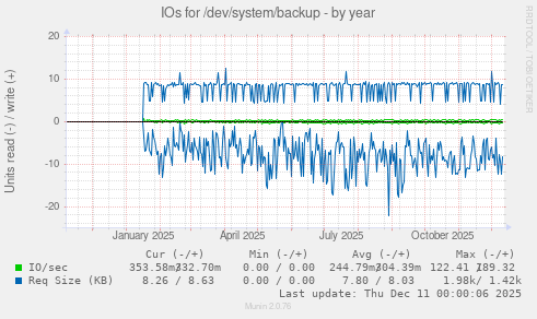 IOs for /dev/system/backup