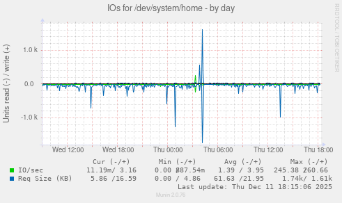 IOs for /dev/system/home