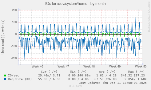 IOs for /dev/system/home