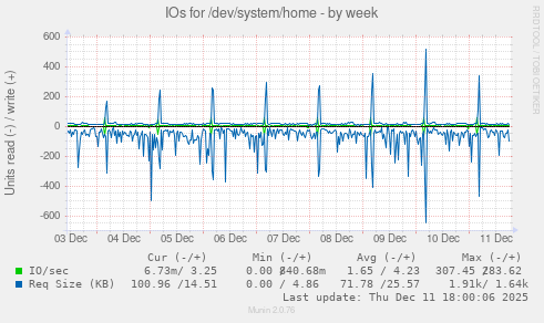 IOs for /dev/system/home