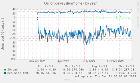 IOs for /dev/system/home