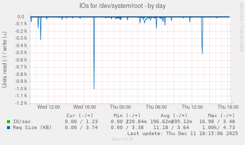 IOs for /dev/system/root