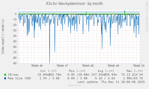 IOs for /dev/system/root