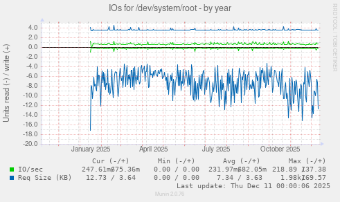 IOs for /dev/system/root