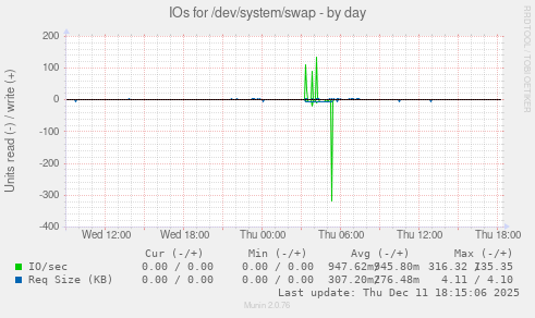IOs for /dev/system/swap