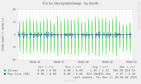 IOs for /dev/system/swap