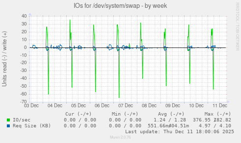 IOs for /dev/system/swap