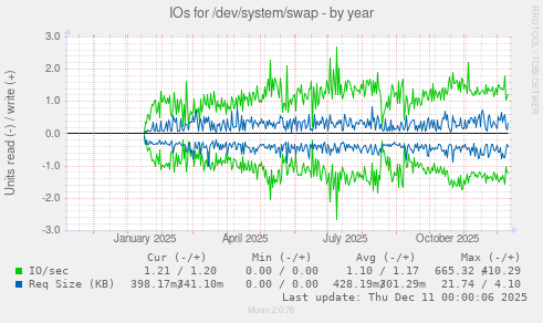 IOs for /dev/system/swap