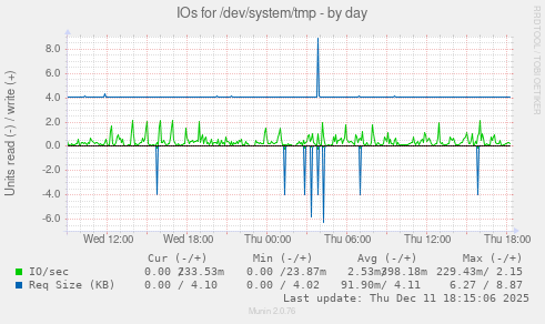 IOs for /dev/system/tmp