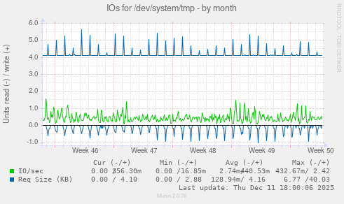 IOs for /dev/system/tmp