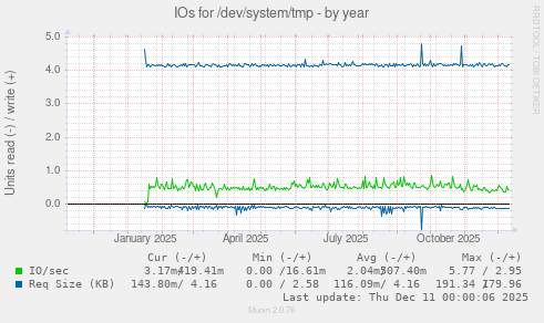 IOs for /dev/system/tmp