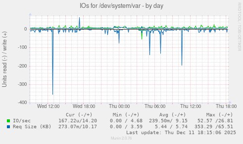 IOs for /dev/system/var