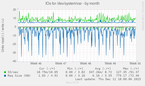 IOs for /dev/system/var