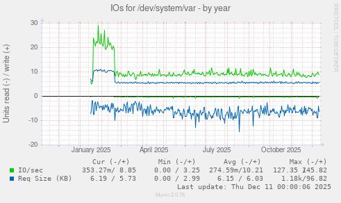 IOs for /dev/system/var