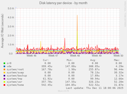 Disk latency per device
