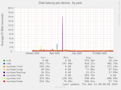 Disk latency per device