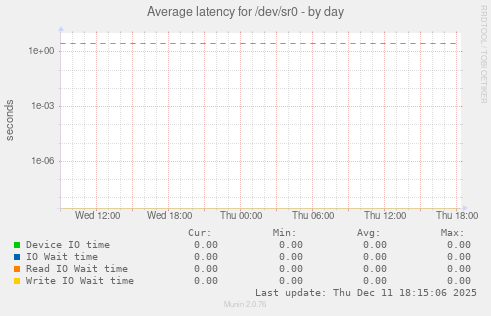 Average latency for /dev/sr0