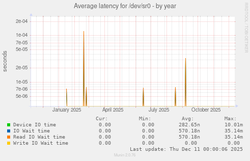 Average latency for /dev/sr0