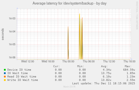 Average latency for /dev/system/backup