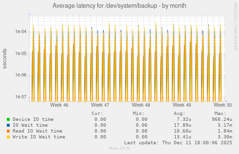 Average latency for /dev/system/backup