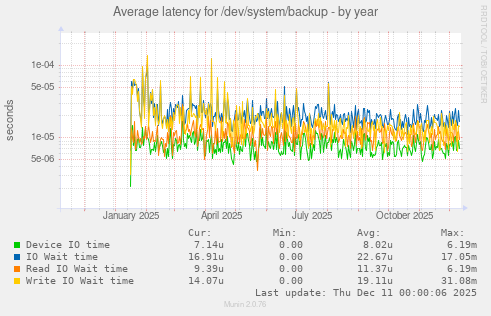 Average latency for /dev/system/backup