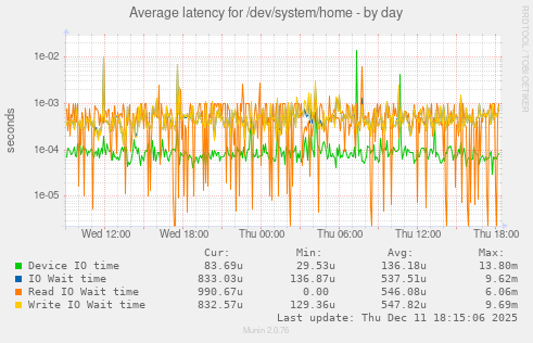 Average latency for /dev/system/home