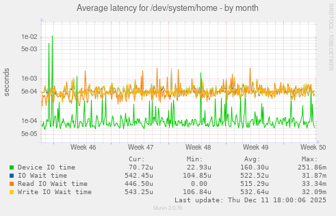 Average latency for /dev/system/home