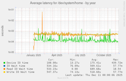 Average latency for /dev/system/home