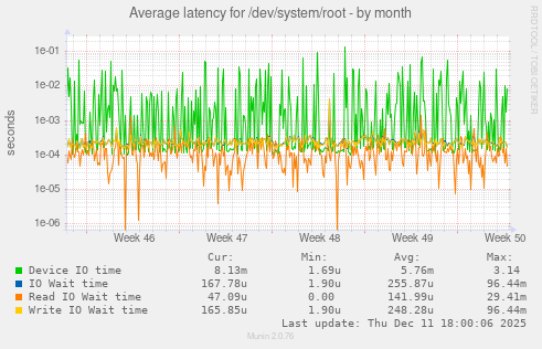 Average latency for /dev/system/root