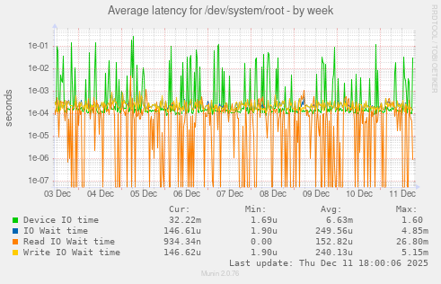 Average latency for /dev/system/root