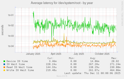 Average latency for /dev/system/root
