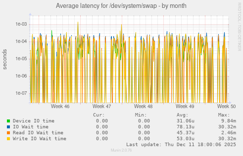 Average latency for /dev/system/swap