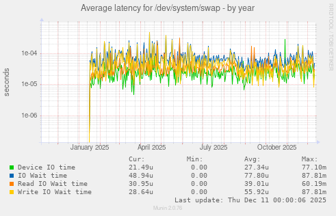 Average latency for /dev/system/swap